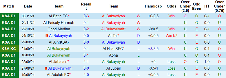 Thống kê 10 trận gần nhất của Al Bukayriyah