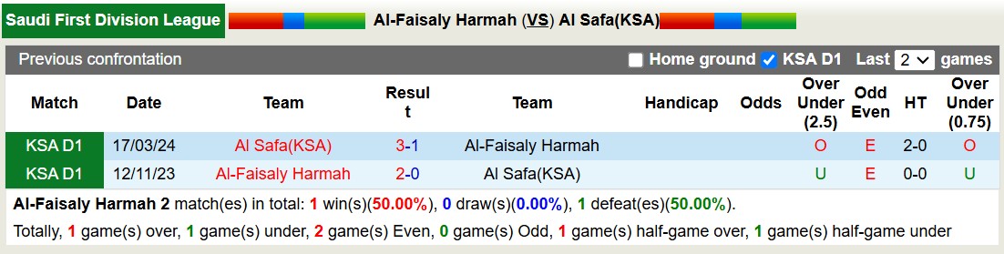 Nhận định soi kèo Al-Faisaly Harmah vs Al Safa(KSA), 19h10 ngày 25/11 - Ảnh 5