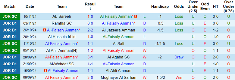 Nhận định soi kèo Al Faisaly vs Al Sareeh, 21h00 ngày 29/11 - Ảnh 2