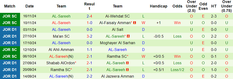 Nhận định soi kèo Al Faisaly vs Al Sareeh, 21h00 ngày 29/11 - Ảnh 3