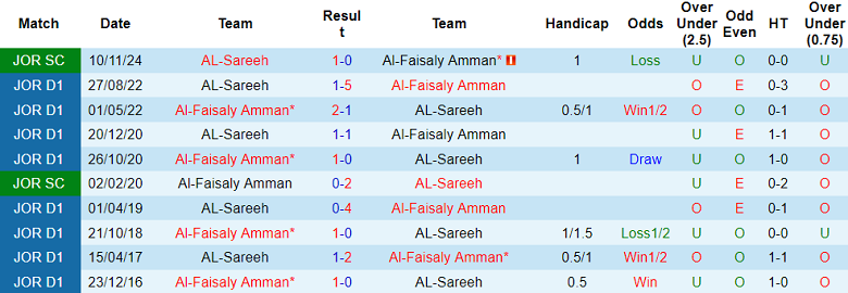 Nhận định soi kèo Al Faisaly vs Al Sareeh, 21h00 ngày 29/11 - Ảnh 4