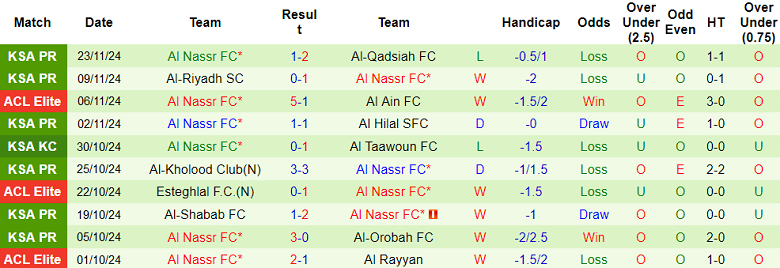 Thống kê 10 trận gần nhất của Al Nassr