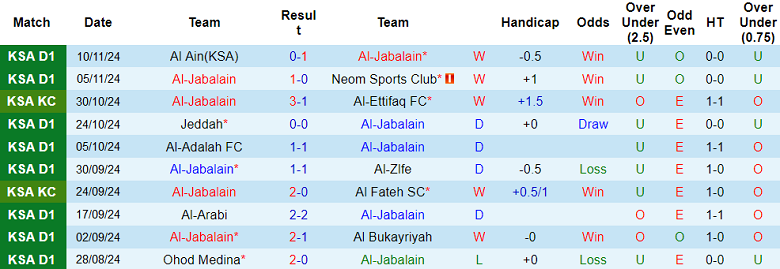 Nhận định soi kèo Al Jabalain vs Al Tai, 22h00 ngày 25/11 - Ảnh 2