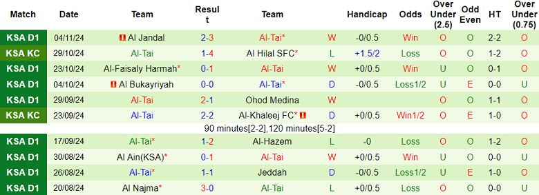 Nhận định soi kèo Al Jabalain vs Al Tai, 22h00 ngày 25/11 - Ảnh 3