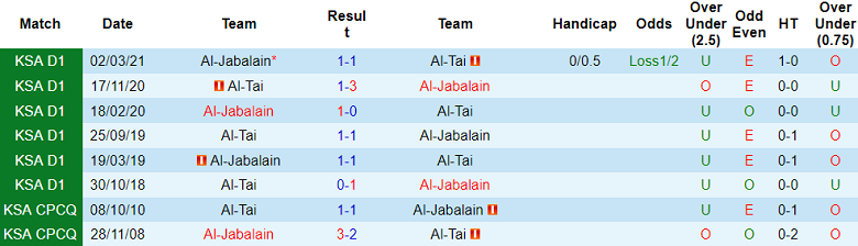 Nhận định soi kèo Al Jabalain vs Al Tai, 22h00 ngày 25/11 - Ảnh 4