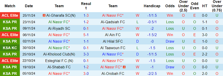 Thống kê 10 trận gần nhất của Al Nassr