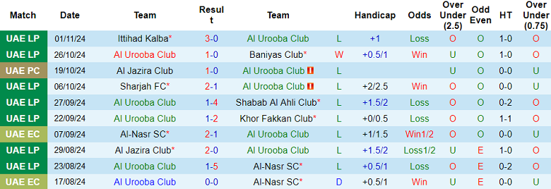 Phân tích nhận định Al Urooba vs Al Ain, 22h30 ngày 21/11 - Ảnh 2