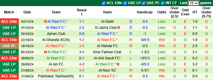 Nhận định soi kèo Al Wahda vs Al Wasl, 22h30 ngày 22/11 - Ảnh 4