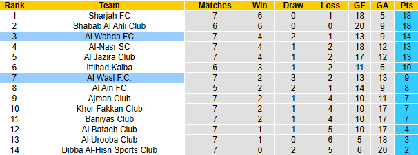 Nhận định soi kèo Al Wahda vs Al Wasl, 22h30 ngày 22/11 - Ảnh 6