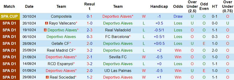 Thống kê 10 trận gần nhất của Alaves