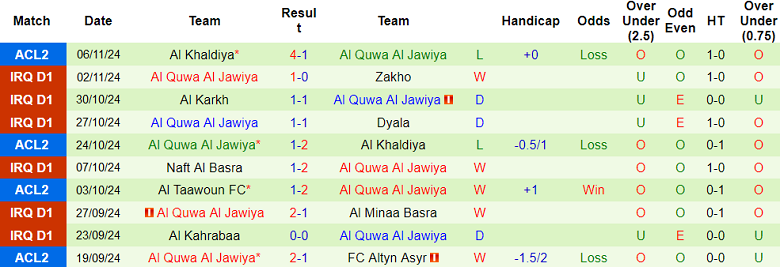 Thống kê 10 trận gần nhất của Al Quwa Al Jawiya