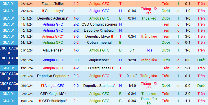 Nhận định soi kèo Antigua GFC vs CSD Municipal, 09h00 ngày 29/11 - Ảnh 2