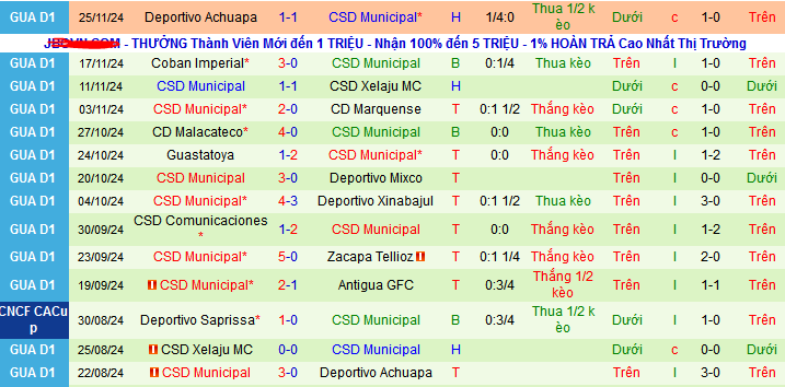 Nhận định soi kèo Antigua GFC vs CSD Municipal, 09h00 ngày 29/11 - Ảnh 3