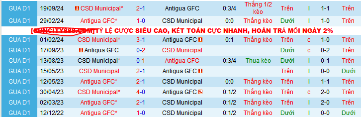 Nhận định soi kèo Antigua GFC vs CSD Municipal, 09h00 ngày 29/11 - Ảnh 4