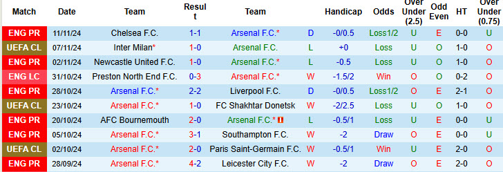 Thống kê phong độ 10 trận đấu gần nhất của Arsenal 