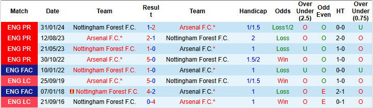 Lịch sử đối đầu Arsenal vs Nottingham