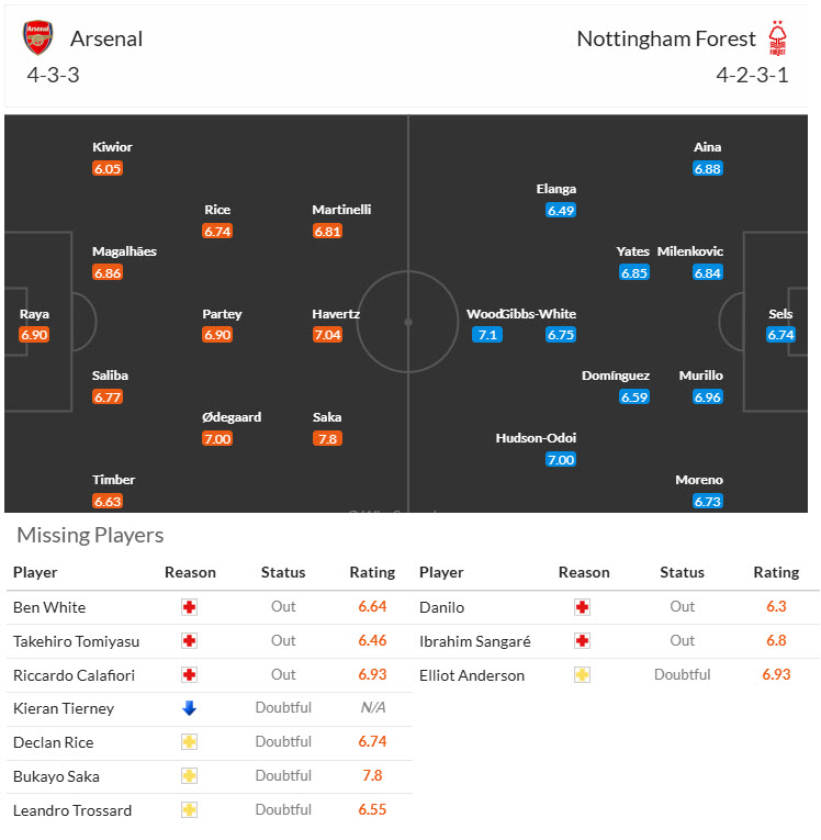 Thông tin lực lượng và đội hình dự kiến Arsenal vs Nottingham