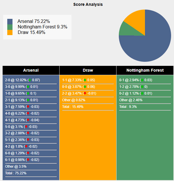 Tham khảo máy tính dự đoán tỷ lệ, tỷ số Arsenal vs Nottingham