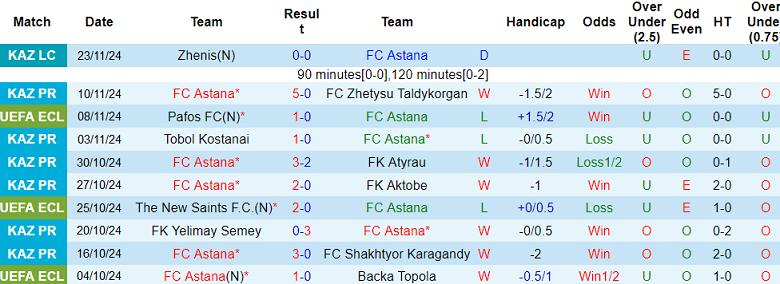 Thống kê 10 trận gần nhất của Astana