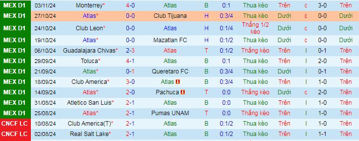 Nhận định, soi kèo Atlas vs Cruz Azul, 10h05 ngày 7/11: Khẳng định sức mạnh 3