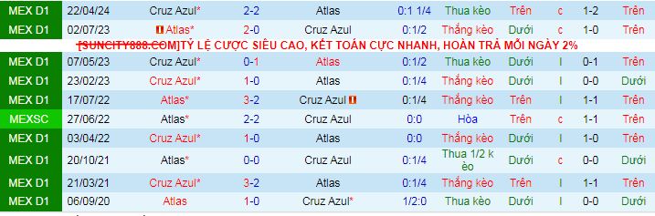 Nhận định, soi kèo Atlas vs Cruz Azul, 10h05 ngày 7/11: Khẳng định sức mạnh 5