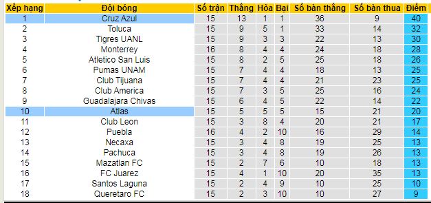 Nhận định, soi kèo Atlas vs Cruz Azul, 10h05 ngày 7/11: Khẳng định sức mạnh 6