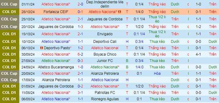 Thống kê phong độ 10 trận đấu gần nhất của Atletico Nacional