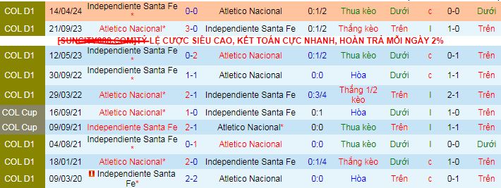 Lịch sử đối đầu Atletico Nacional vs Independiente Santa Fe