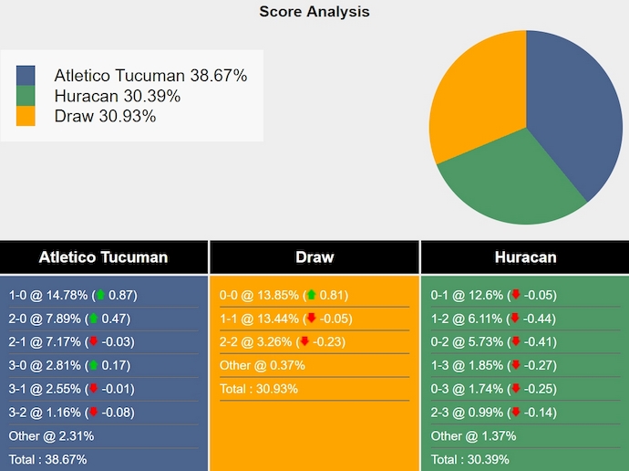 Nhận định soi kèo Atletico Tucuman vs Huracan, 7h30 ngày 19/11: Điểm sáng từ đội khách - Ảnh 8