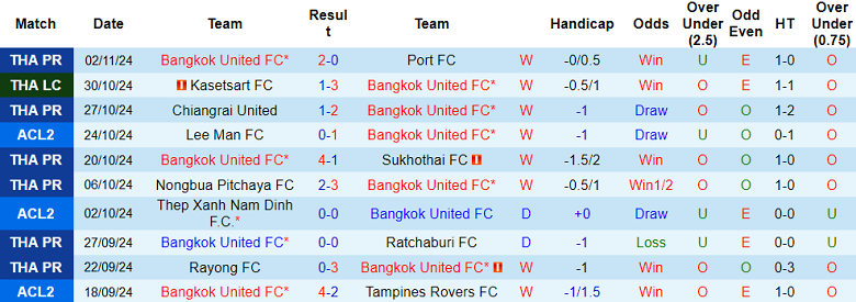 Thống kê 10 trận gần nhất của Bangkok United