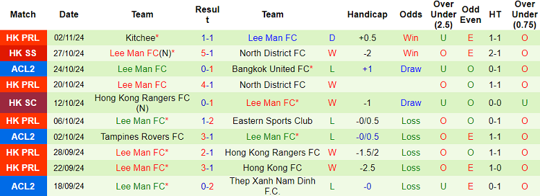 Thống kê 10 trận gần nhất của Lee Man