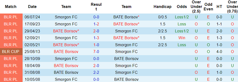 Nhận định soi kèo BATE Borisov vs Smorgon, 22h15 ngày 28/11 - Ảnh 4