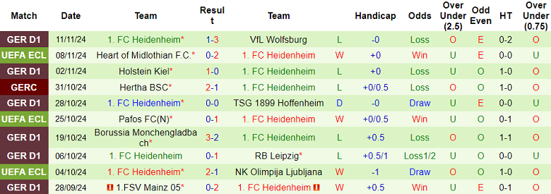 Thống kê 10 trận gần nhất của Heidenheim