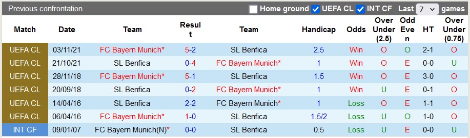 Nhận định, soi kèo Bayern Munich vs Benfica, 3h00 ngày 7/11: Thế chân tường 5