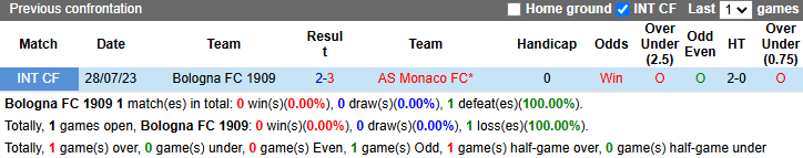 Dự đoán và phân tích trận đấu Bologna vs AS Monaco, 3h00 ngày 6/11: Cuộc chiến khẳng định vị thế 5