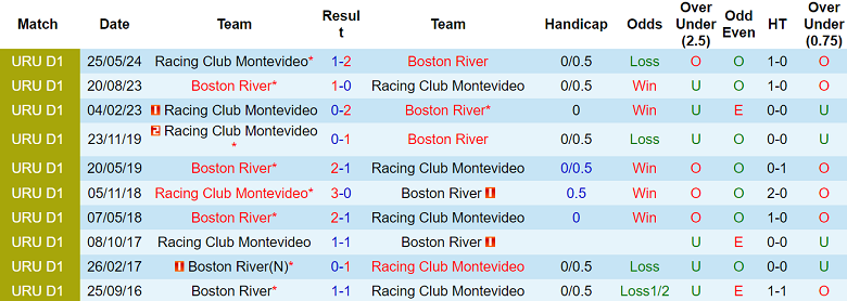 Nhận định soi kèo Boston River vs Racing CM, 02h30 ngày 28/11 - Ảnh 4