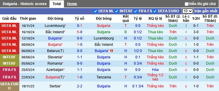 Nhận định soi kèo Bulgaria vs Belarus, 02h45 ngày 19/11: Chủ nhà quyết giành ngôi đầu - Ảnh 3