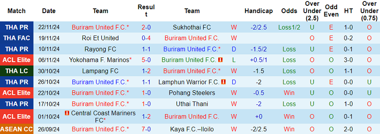 Thống kê 10 trận gần nhất của Buriram United