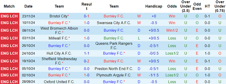 Thống kê 10 trận gần nhất của Burnley