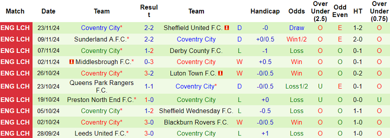 Thống kê 10 trận gần nhất của Coventry City