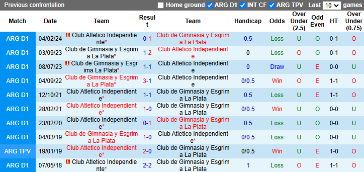  Nhận định dự đoán kết quả CA Independiente vs Gimnasia, 5h15 ngày 22/11 - Ảnh 5