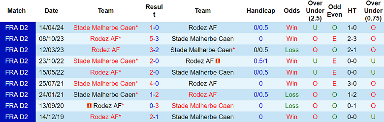 Nhận định soi kèo Caen vs Rodez, 02h00 ngày 23/11 - Ảnh 4