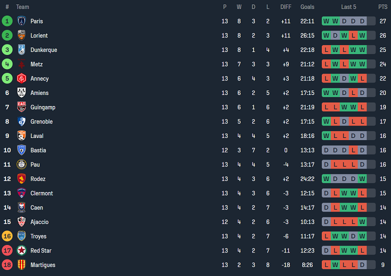 Nhận định soi kèo Caen vs Rodez, 02h00 ngày 23/11 - Ảnh 5