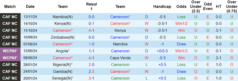 Dự đoán soi kèo Cameroon vs Zimbabwe, 20h00 ngày 19/11 - Ảnh 2