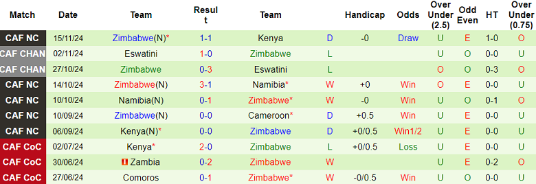 Dự đoán soi kèo Cameroon vs Zimbabwe, 20h00 ngày 19/11 - Ảnh 3