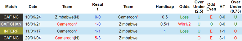 Dự đoán soi kèo Cameroon vs Zimbabwe, 20h00 ngày 19/11 - Ảnh 4