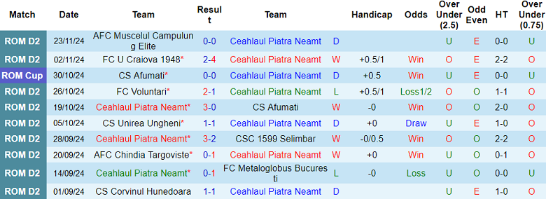 Nhận định soi kèo Ceahlaul vs Arges, 22h00 ngày 28/11 - Ảnh 2