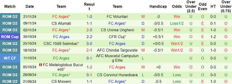 Nhận định soi kèo Ceahlaul vs Arges, 22h00 ngày 28/11 - Ảnh 3