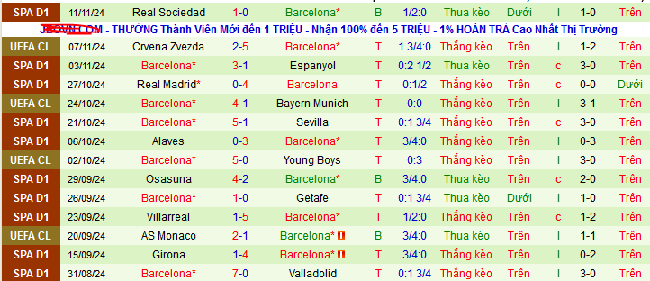 Thống kê phong độ  10 trận đấu gần nhất của Barca