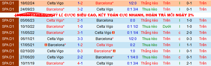 Lịch sử đối đầu Celta Vigo vs Barcelona